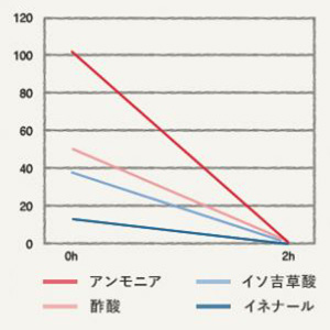 消臭効果実証済み!
