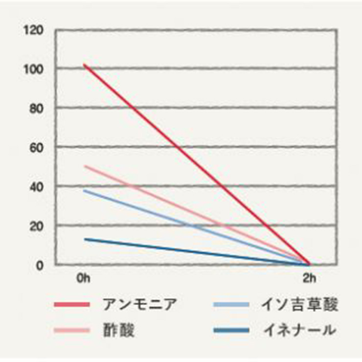 消臭効果実証済み!